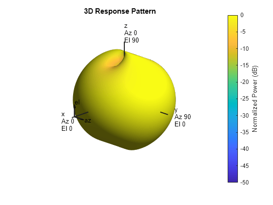 Figure contains an axes object. The hidden axes object with title 3D Response Pattern contains 13 objects of type surface, line, text, patch.