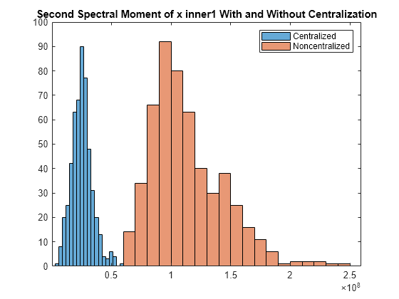 Figure contains an axes object. The axes object with title Second Spectral Moment of x inner1 With and Without Centralization contains 2 objects of type histogram. These objects represent Centralized, Noncentralized.