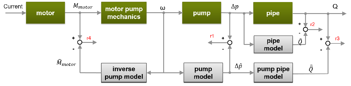 Fault Diagnosis of Centrifugal Pumps Using Residual Analysis