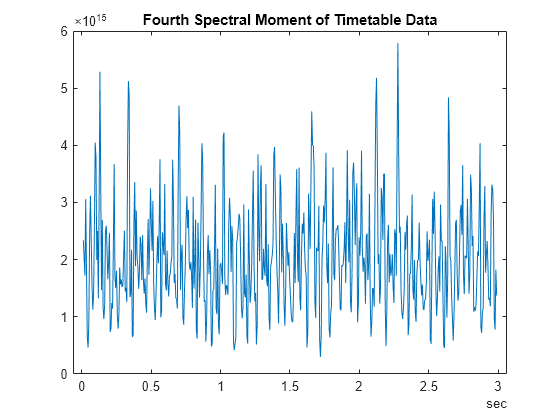 Figure contains an axes object. The axes object with title Fourth Spectral Moment of Timetable Data contains an object of type line.