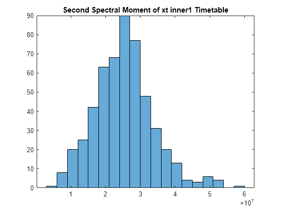 Figure contains an axes object. The axes object with title Second Spectral Moment of xt inner1 Timetable contains an object of type histogram.