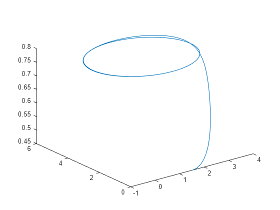 Figure contains an axes object. The axes object contains an object of type line.