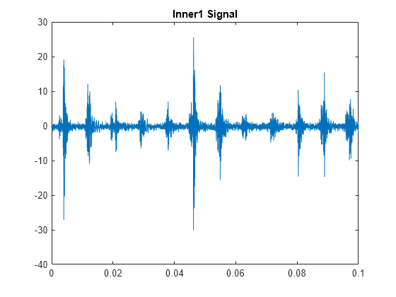 Figure contains an axes object. The axes object with title Inner1 Signal contains an object of type line.