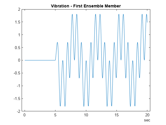 Figure contains an axes object. The axes object with title Vibration - First Ensemble Member contains an object of type line.