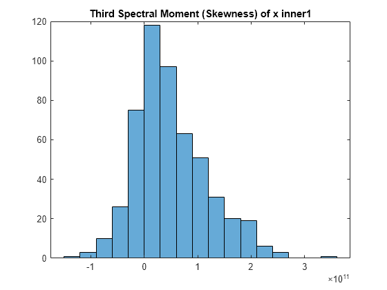 Figure contains an axes object. The axes object with title Third Spectral Moment (Skewness) of x inner1 contains an object of type histogram.