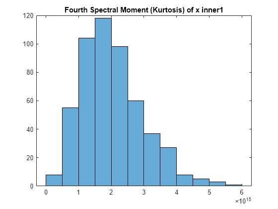 Figure contains an axes object. The axes object with title Fourth Spectral Moment (Kurtosis) of x inner1 contains an object of type histogram.