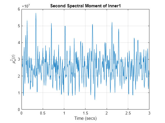 Figure contains an axes object. The axes object with title Second Spectral Moment of Inner1, xlabel Time (secs), ylabel $ muSubScript omega SuperScript 2 baseline (t)$ contains an object of type line.