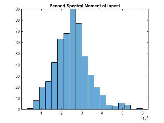 Figure contains an axes object. The axes object with title Second Spectral Moment of Inner1 contains an object of type histogram.