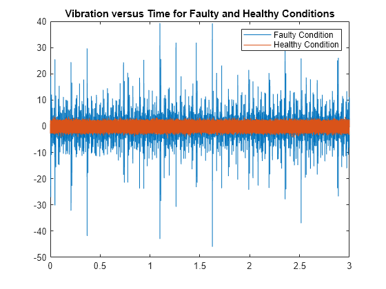 Figure contains an axes object. The axes object with title Vibration versus Time for Faulty and Healthy Conditions contains 2 objects of type line. These objects represent Faulty Condition, Healthy Condition.