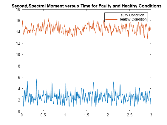 Figure contains an axes object. The axes object with title Second Spectral Moment versus Time for Faulty and Healthy Conditions contains 2 objects of type line. These objects represent Faulty Condition, Healthy Condition.