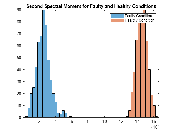 Figure contains an axes object. The axes object with title Second Spectral Moment for Faulty and Healthy Conditions contains 2 objects of type histogram. These objects represent Faulty Condition, Healthy Condition.