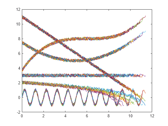 Figure contains an axes object. The axes object contains 60 objects of type line.