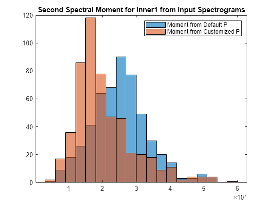 Figure contains an axes object. The axes object with title Second Spectral Moment for Inner1 from Input Spectrograms contains 2 objects of type histogram. These objects represent Moment from Default P, Moment from Customized P.