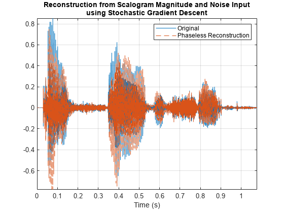 Signal Recovery with Differentiable Scalograms and Spectrograms