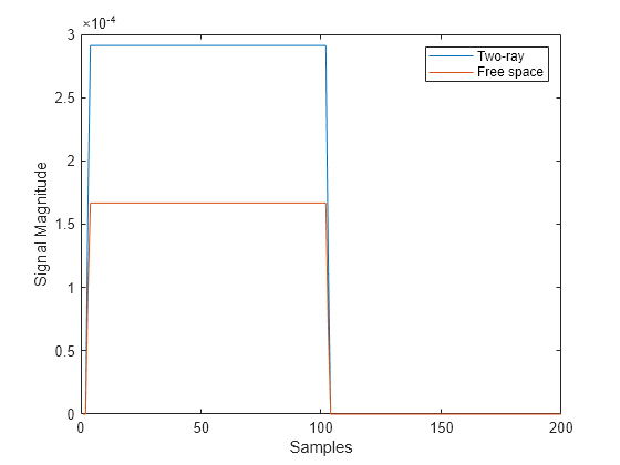 Figure contains an axes object. The axes object with xlabel Samples, ylabel Signal Magnitude contains 2 objects of type line. These objects represent Two-ray, Free space.