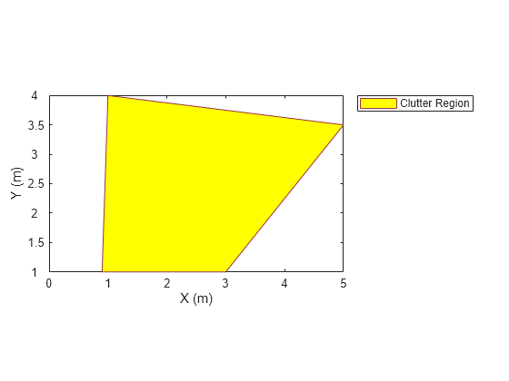 Figure contains an axes object. The axes object with xlabel X (m), ylabel Y (m) contains an object of type patch. This object represents Clutter Region.