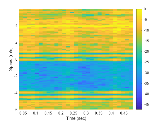 Figure contains an axes object. The axes object with xlabel Time (sec), ylabel Speed (m/s) contains an object of type surface.