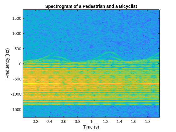 Pedestrian and Bicyclist Classification Using Deep Learning