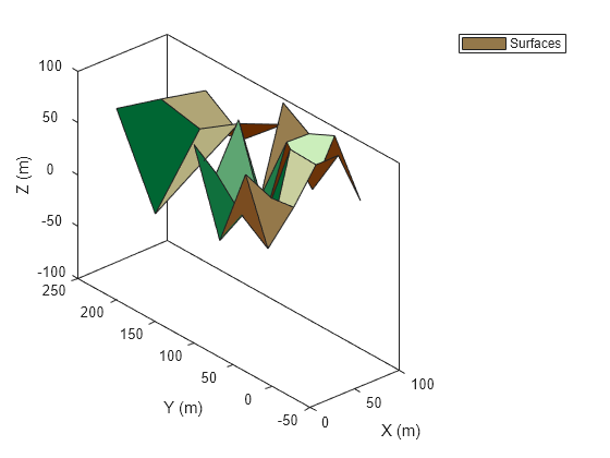 Figure contains an axes object. The axes object with xlabel X (m), ylabel Y (m) contains 2 objects of type patch. These objects represent Surfaces.