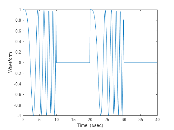 Figure contains an axes object. The axes object with xlabel Time ( mu sec), ylabel Waveform contains an object of type line.