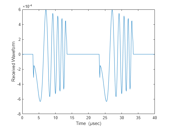 Figure contains an axes object. The axes object with xlabel Time ( mu sec), ylabel Received Waveform contains an object of type line.