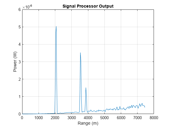 Figure contains an axes object. The axes object with title Signal Processor Output, xlabel Range (m), ylabel Power (W) contains an object of type line.