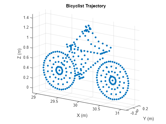 Figure Bicyclist Trajectory contains an axes object. The axes object with title Bicyclist Trajectory, xlabel X (m), ylabel Y (m) contains a line object which displays its values using only markers.