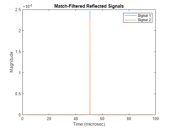 Figure contains an axes object. The axes object with title Match-Filtered Reflected Signals, xlabel Time (microsec), ylabel Magnitude contains 2 objects of type line. These objects represent Signal 1, Signal 2.