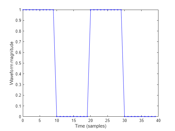 Figure contains an axes object. The axes object with xlabel Time (samples), ylabel Waveform magnitude contains an object of type line.