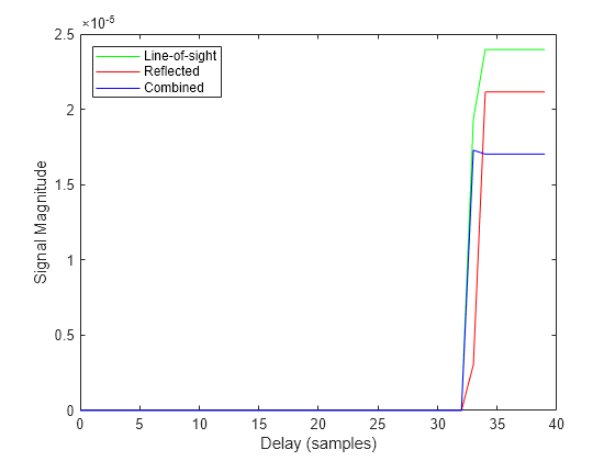 Figure contains an axes object. The axes object with xlabel Delay (samples), ylabel Signal Magnitude contains 3 objects of type line. These objects represent Line-of-sight, Reflected, Combined.