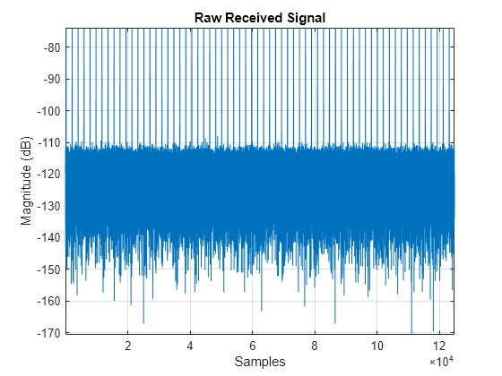 Figure contains an axes object. The axes object with title Raw Received Signal, xlabel Samples, ylabel Magnitude (dB) contains an object of type line.