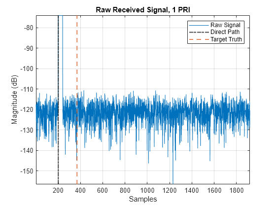 Figure contains an axes object. The axes object with title Raw Received Signal, 1 PRI, xlabel Samples, ylabel Magnitude (dB) contains 3 objects of type line, constantline. These objects represent Raw Signal, Direct Path, Target Truth.