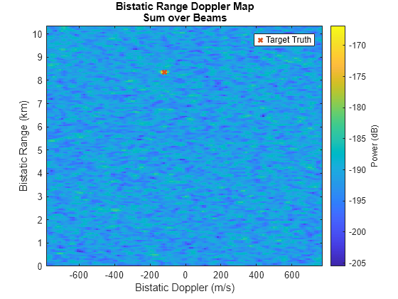 Figure contains an axes object. The axes object with title Bistatic Range Doppler Map Sum over Beams, xlabel Bistatic Doppler (m/s), ylabel Bistatic Range (km) contains 2 objects of type image, line. One or more of the lines displays its values using only markers This object represents Target Truth.