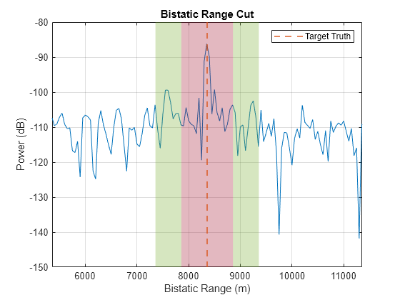 Figure contains an axes object. The axes object with title Bistatic Range Cut, xlabel Bistatic Range (m), ylabel Power (dB) contains 6 objects of type line, constantline, rectangle. This object represents Target Truth.