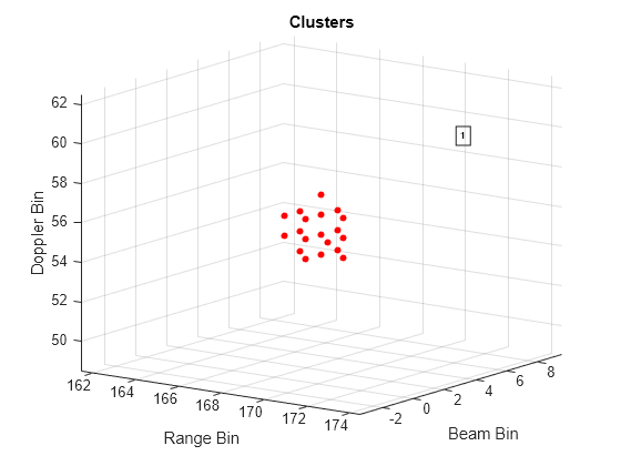 Figure Clusters contains an axes object. The axes object with title Clusters, xlabel Range Bin, ylabel Beam Bin contains 4 objects of type line, scatter, text. One or more of the lines displays its values using only markers