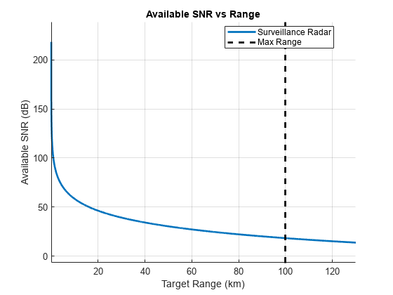 Figure contains an axes object. The axes object with title Available SNR vs Range, xlabel Target Range (km), ylabel Available SNR (dB) contains 2 objects of type line, constantline. These objects represent Surveillance Radar, Max Range.