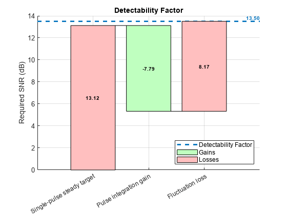 Figure contains an axes object. The axes object with title Detectability Factor, ylabel Required SNR (dB) contains 10 objects of type line, patch, text. These objects represent Detectability Factor, Losses, Gains.