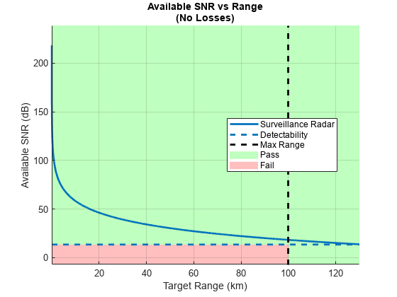 Figure contains an axes object. The axes object with title Available SNR vs Range (No Losses), xlabel Target Range (km), ylabel Available SNR (dB) contains 5 objects of type patch, line, constantline. These objects represent Pass, Fail, Surveillance Radar, Detectability, Max Range.