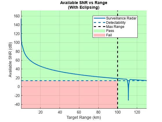 Figure contains an axes object. The axes object with title Available SNR vs Range (With Eclipsing), xlabel Target Range (km), ylabel Available SNR (dB) contains 5 objects of type patch, line, constantline. These objects represent Pass, Fail, Surveillance Radar, Detectability, Max Range.