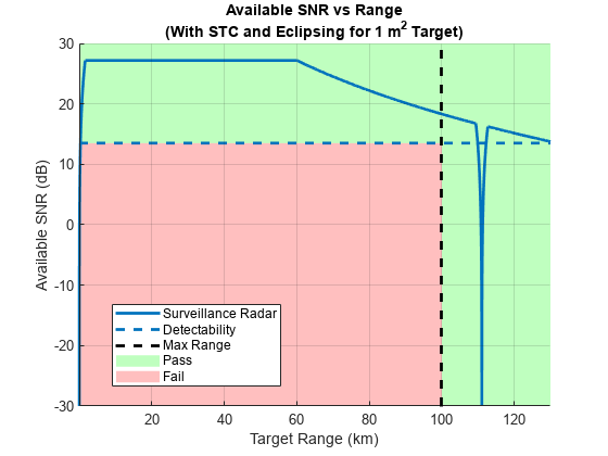 Figure contains an axes object. The axes object with title Available SNR vs Range (With blank STC blank and blank Eclipsing blank for blank 1 blank m Squared baseline blank Target), xlabel Target Range (km), ylabel Available SNR (dB) contains 5 objects of type patch, line, constantline. These objects represent Pass, Fail, Surveillance Radar, Detectability, Max Range.