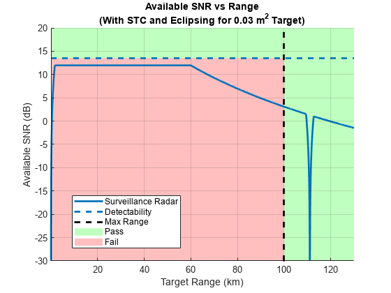 Figure contains an axes object. The axes object with title Available SNR vs Range (With blank STC blank and blank Eclipsing blank for blank 0.03 blank m Squared baseline blank Target), xlabel Target Range (km), ylabel Available SNR (dB) contains 5 objects of type patch, line, constantline. These objects represent Pass, Fail, Surveillance Radar, Detectability, Max Range.