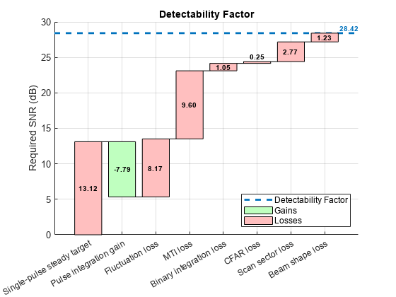 Figure contains an axes object. The axes object with title Detectability Factor, ylabel Required SNR (dB) contains 25 objects of type line, patch, text. These objects represent Detectability Factor, Losses, Gains.