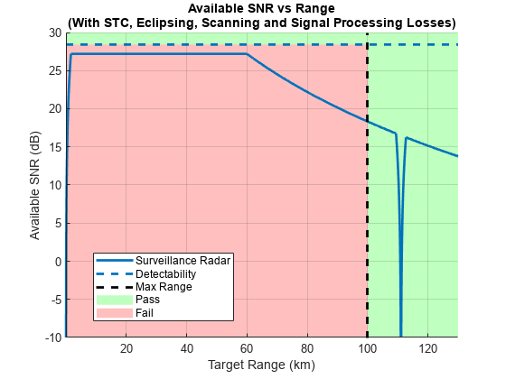 Figure contains an axes object. The axes object with title Available SNR vs Range (With STC, Eclipsing, Scanning and Signal Processing Losses), xlabel Target Range (km), ylabel Available SNR (dB) contains 5 objects of type patch, line, constantline. These objects represent Pass, Fail, Surveillance Radar, Detectability, Max Range.