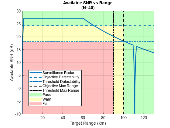 Figure contains an axes object. The axes object with title Available SNR vs Range (N=40), xlabel Target Range (km), ylabel Available SNR (dB) contains 8 objects of type patch, line, constantline. These objects represent Pass, Warn, Fail, Surveillance Radar, Threshold Detectability, Objective Detectability, Objective Max Range, Threshold Max Range.