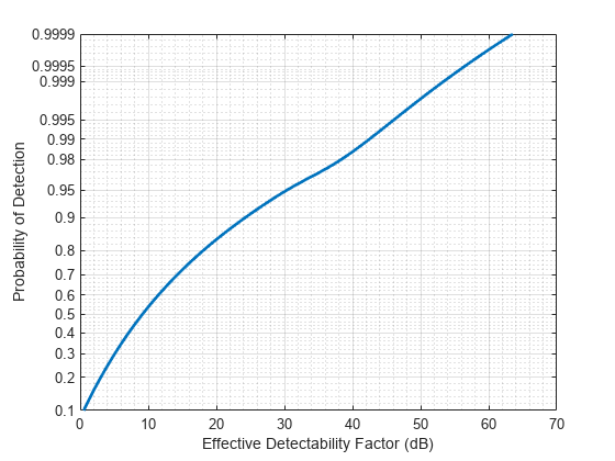 Figure contains an axes object. The axes object with xlabel Effective Detectability Factor (dB), ylabel Probability of Detection contains an object of type line.