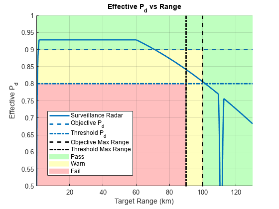 Figure contains an axes object. The axes object with title Effective P_d vs Range Effective P_d vs Range, xlabel Target Range (km), ylabel Effective P indexOf d baseline Effective P_d contains 8 objects of type patch, line, constantline. These objects represent Pass, Warn, Fail, Surveillance Radar, Threshold P_d, Objective P_d, Objective Max Range, Threshold Max Range.