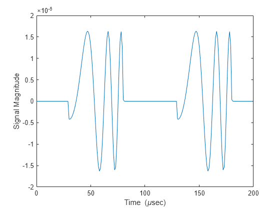 Figure contains an axes object. The axes object with xlabel Time ( mu sec), ylabel Signal Magnitude contains an object of type line.