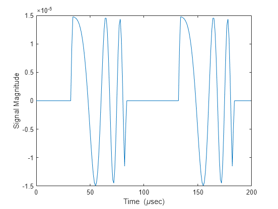 Figure contains an axes object. The axes object with xlabel Time ( mu sec), ylabel Signal Magnitude contains an object of type line.