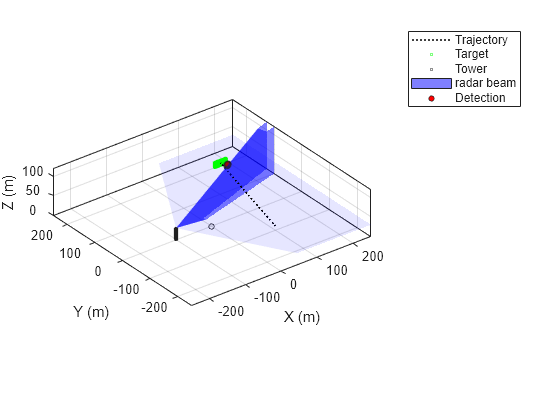 Figure contains an axes object. The axes object with xlabel X (m), ylabel Y (m) contains 7 objects of type line, patch. One or more of the lines displays its values using only markers These objects represent Trajectory, Target, Tower, radar beam, Detection.