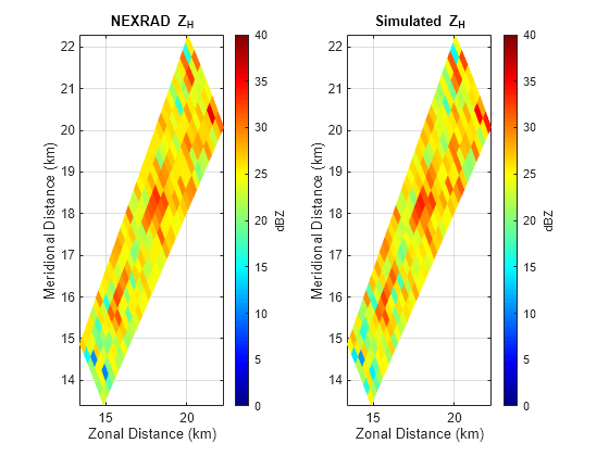 Figure contains 2 axes objects. Axes object 1 with title NEXRAD Z indexOf H baseline, xlabel Zonal Distance (km), ylabel Meridional Distance (km) contains an object of type surface. Axes object 2 with title Simulated Z indexOf H baseline, xlabel Zonal Distance (km), ylabel Meridional Distance (km) contains an object of type surface.